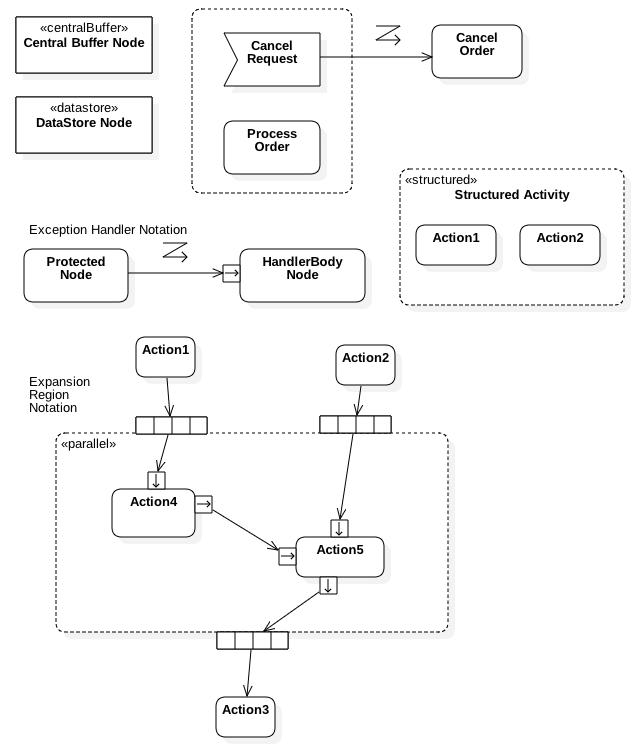 Additional Activity Diagram Elements