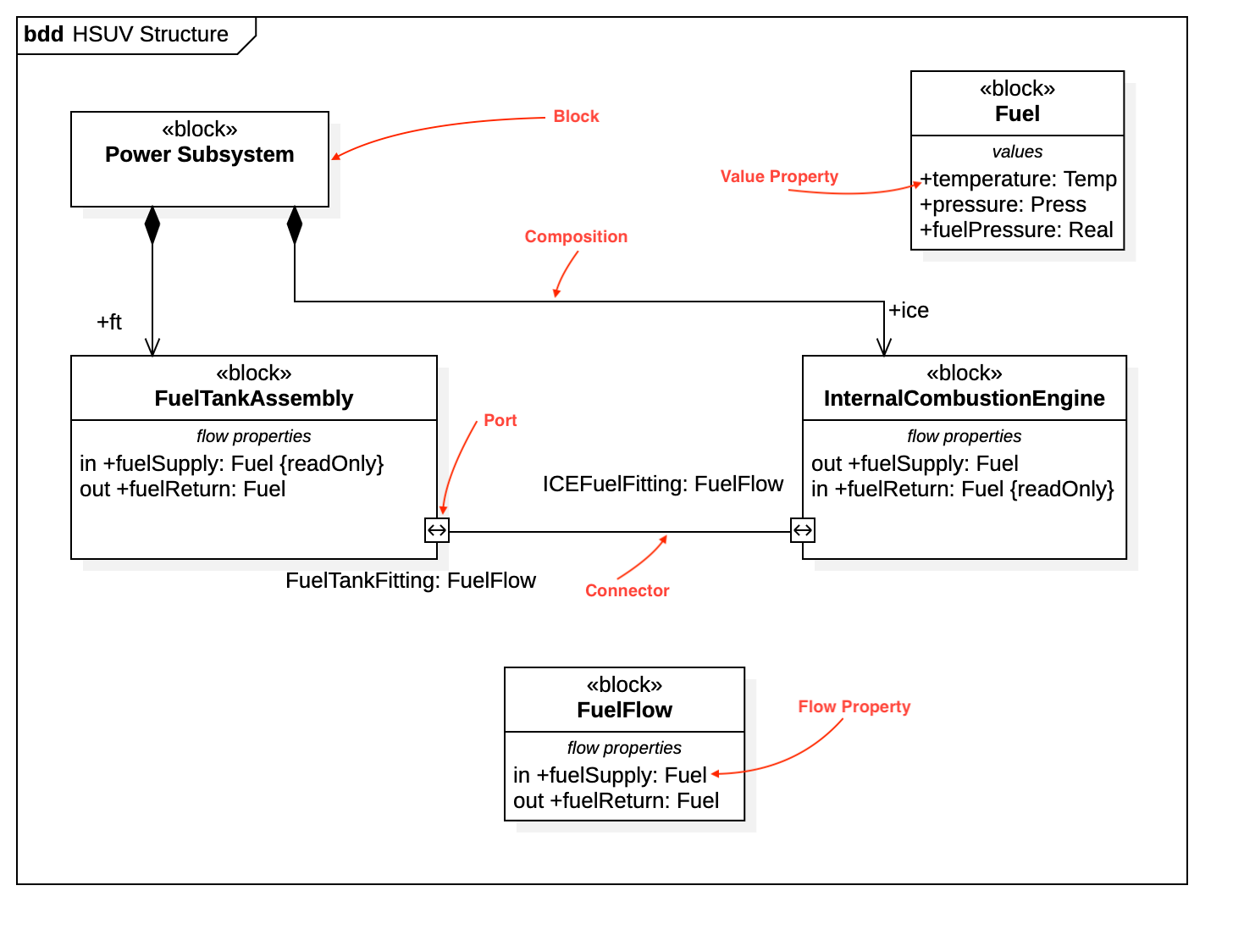 Block Definition Diagram