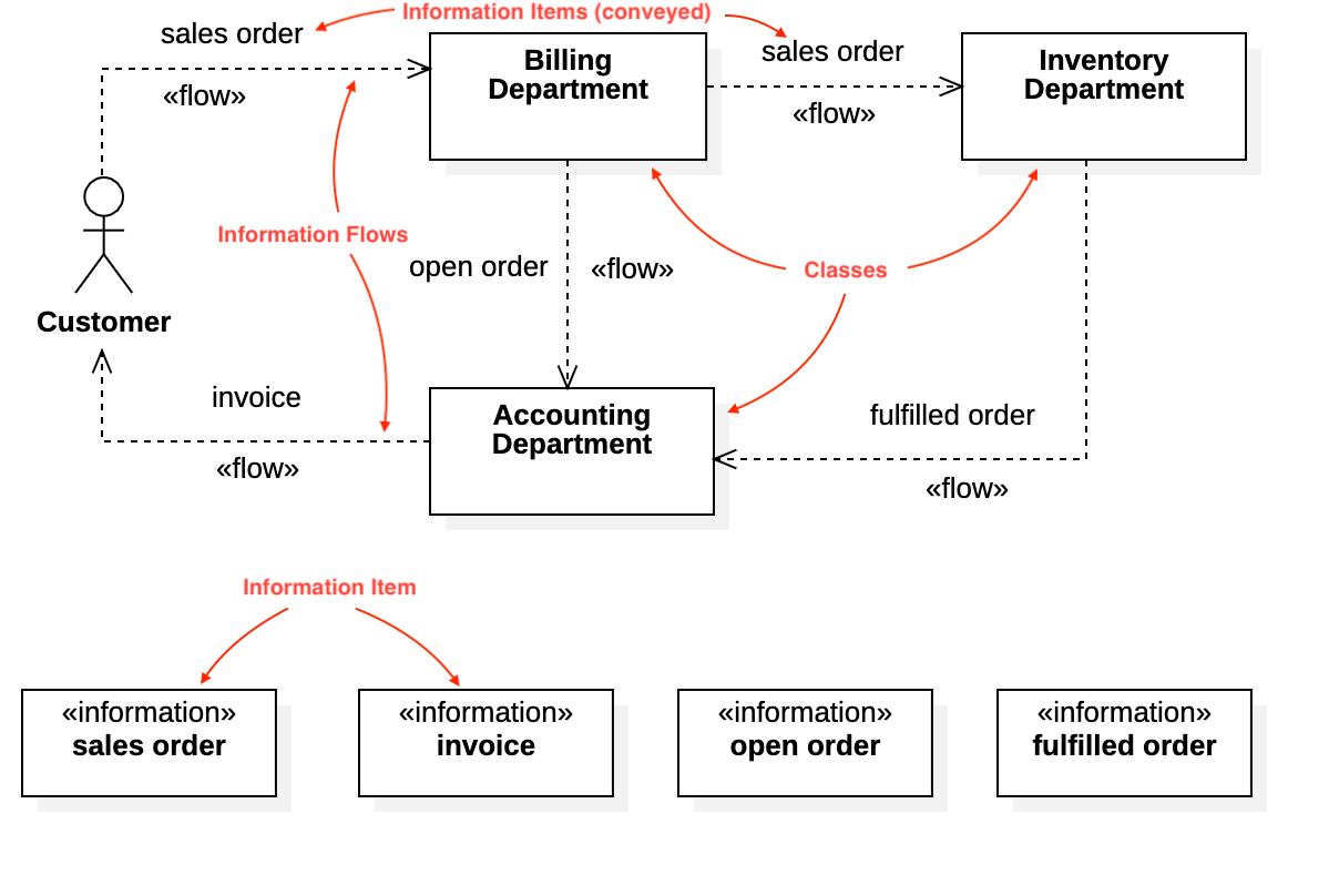 Information Flow Diagram