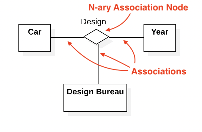 N-ary Association