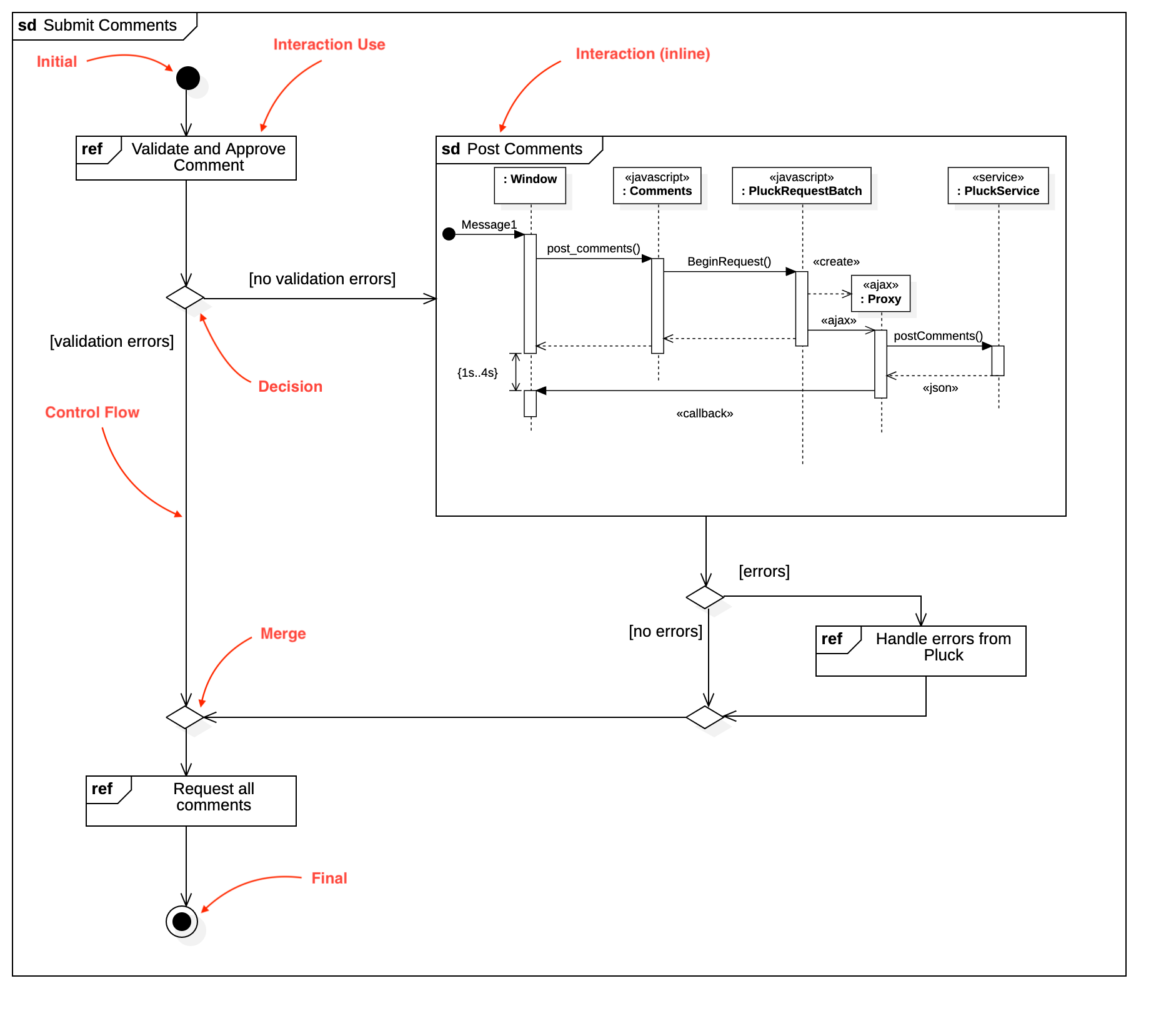 Interaction Overview Diagram
