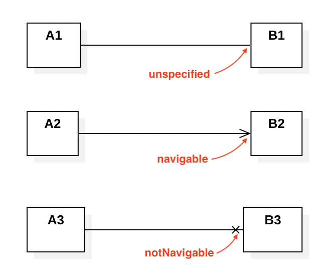 Tree-states of navigability