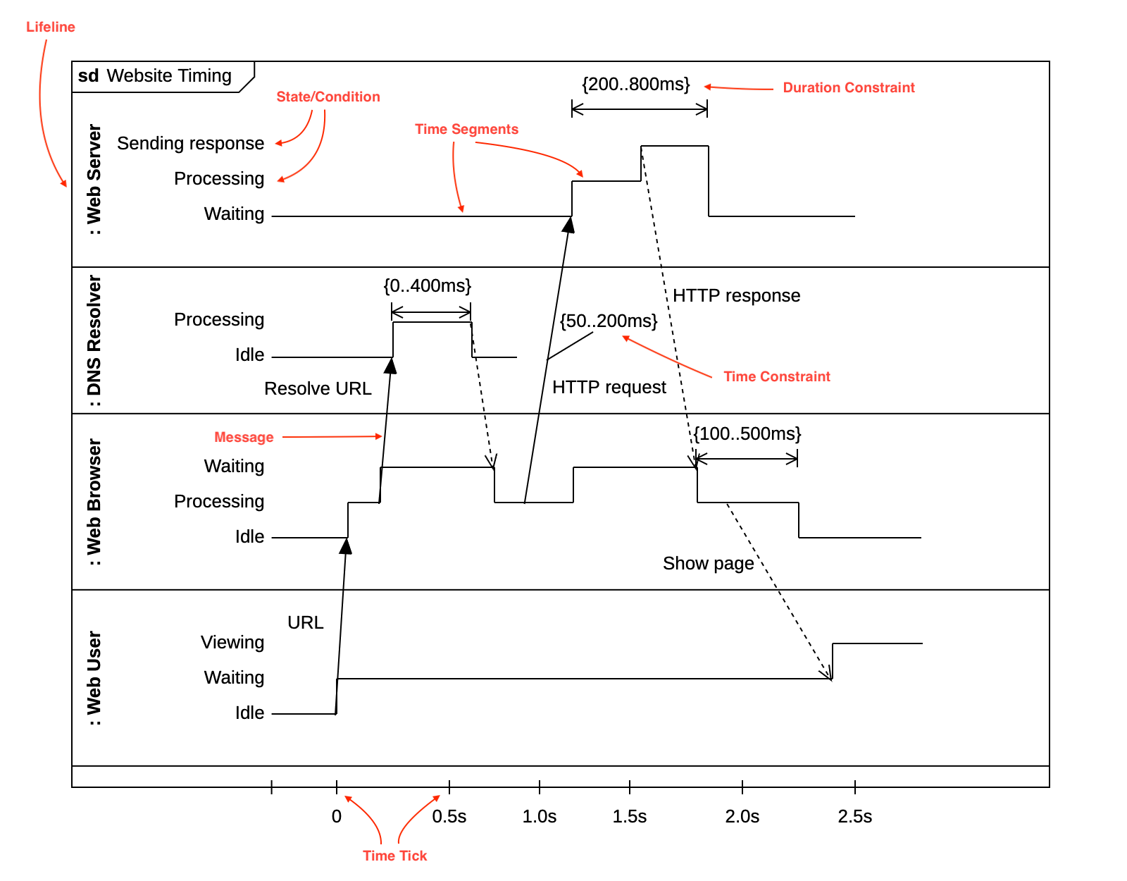 Timing Diagram