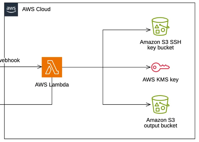 aws example