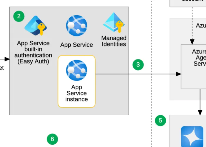 azure example