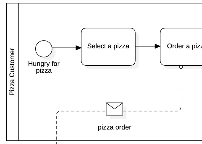 bpmn example