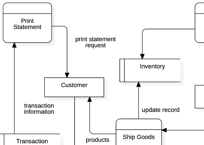dataflow example