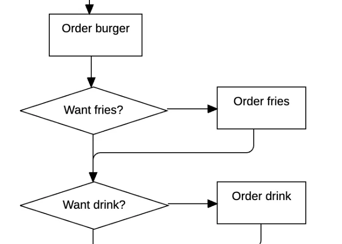 flowchart example